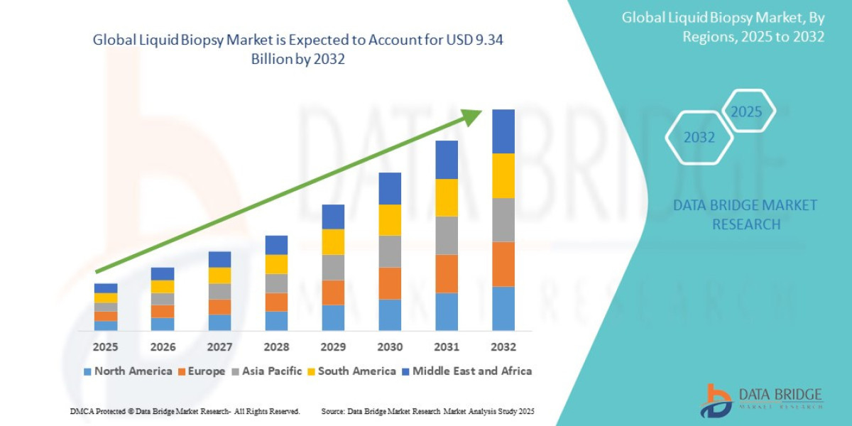 Liquid Biopsy Market is expected to reach USD 9.34 billion by 2032