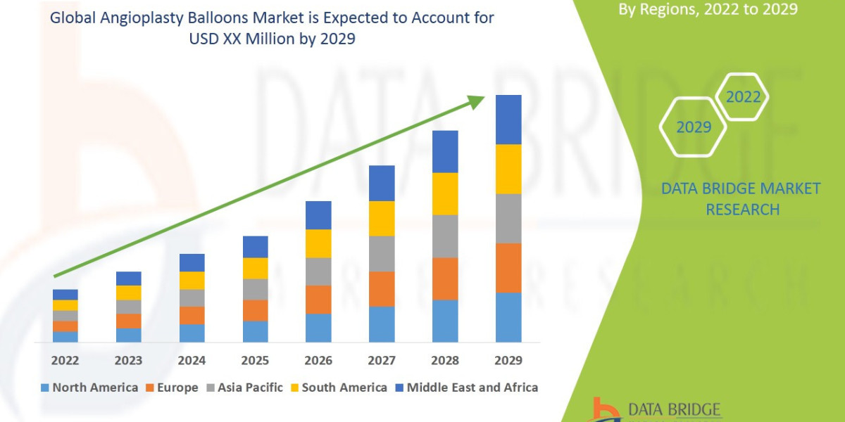 Angioplasty Balloons Market: Trends, Forecast, and Competitive Landscape 2025 –2032
