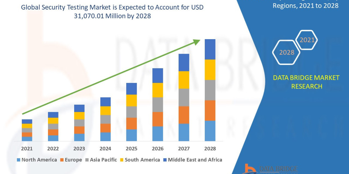 Security Testing Market: Size, Share, and Future Growth 2025 –2032