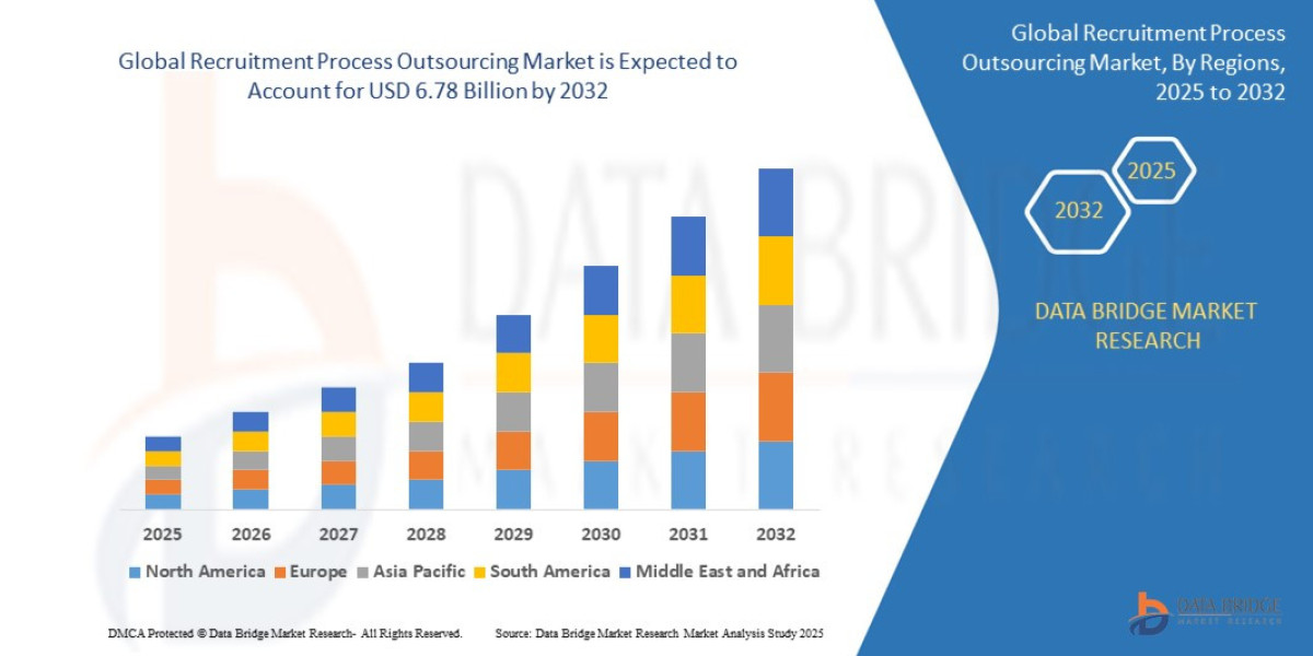 Recruitment Process Outsourcing Market Size, Status and Industry Outlook During 2032