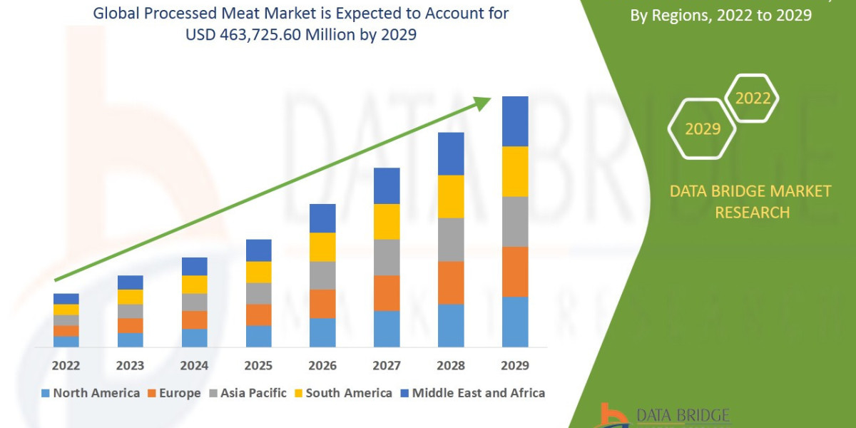 Processed Meat Market  CAGR of 5.4% in the forecast period of 2022 to 2029