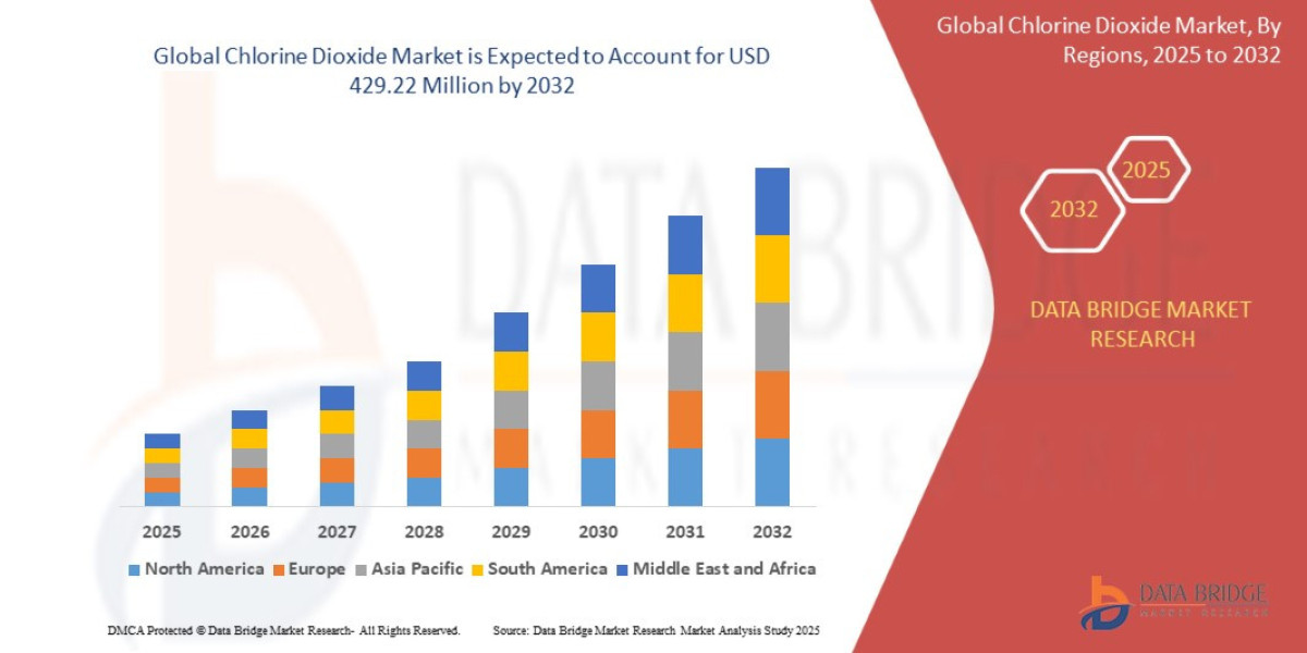 Chlorine Dioxide Market: Rising Demand in Water Treatment and Industrial Applications