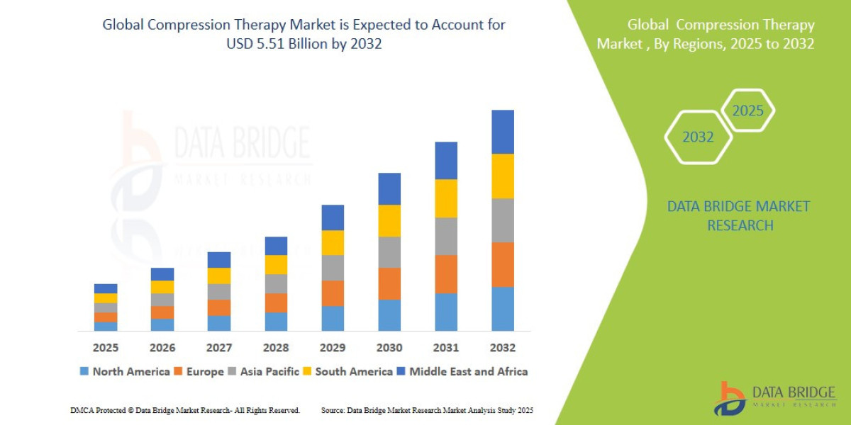 Compression Therapy Market: Advancing Patient Care and Vascular Health