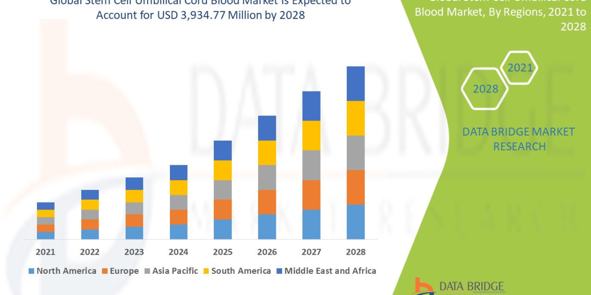 Stem Cell Umbilical Cord Blood Market Overview: Trends, Challenges, and Forecast 2025 –2032
