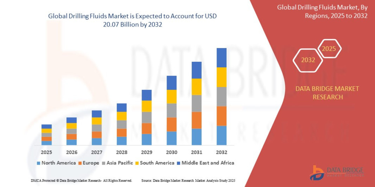 Drilling Fluids Market Size, Status and Industry Outlook During 2032