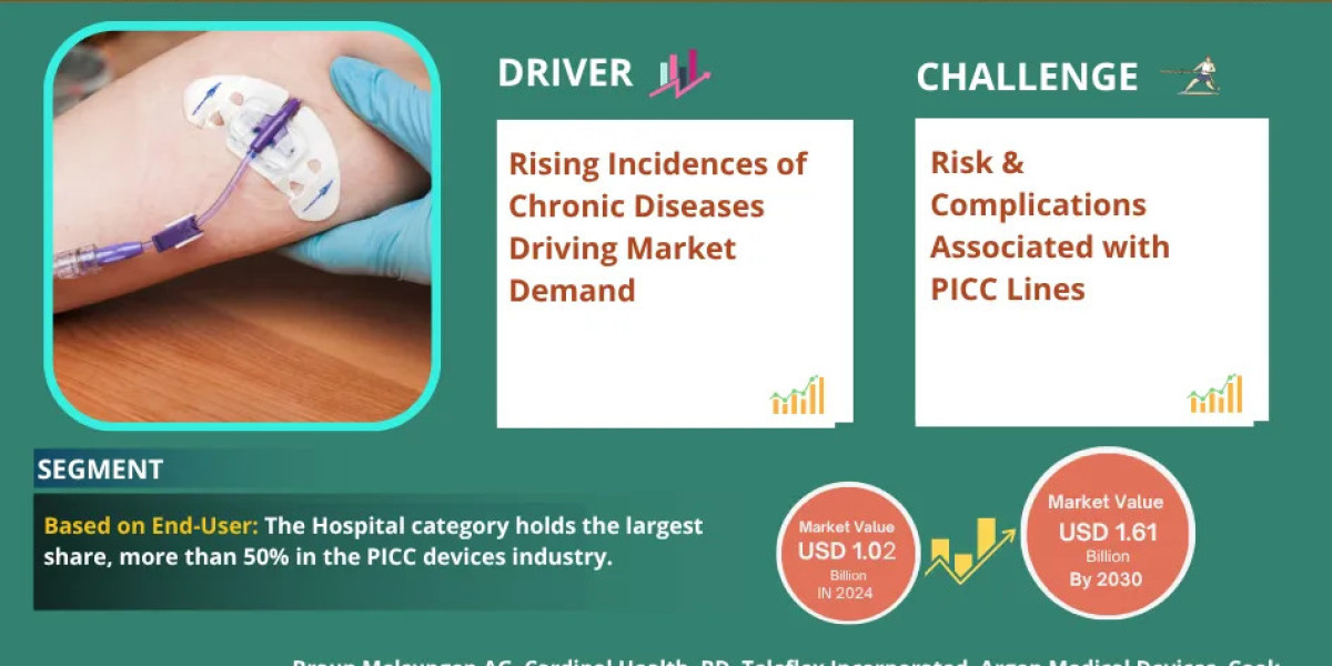 Peripherally Inserted Central Catheter (PICC) Devices Market Size & Forecast 2026-30